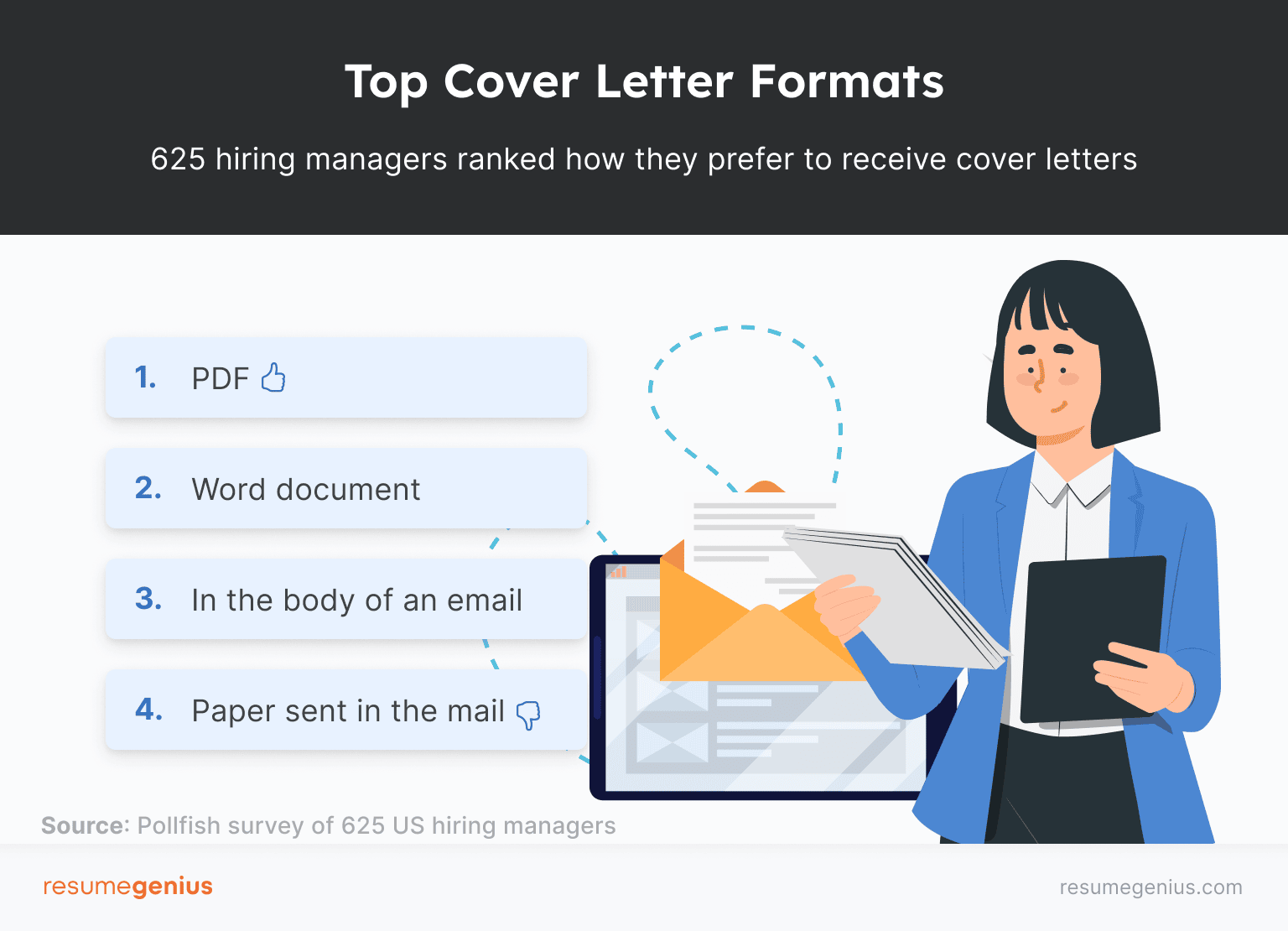 Rankings of different ways to submit a cover letter according to a Resume Genius survey of hiring managers