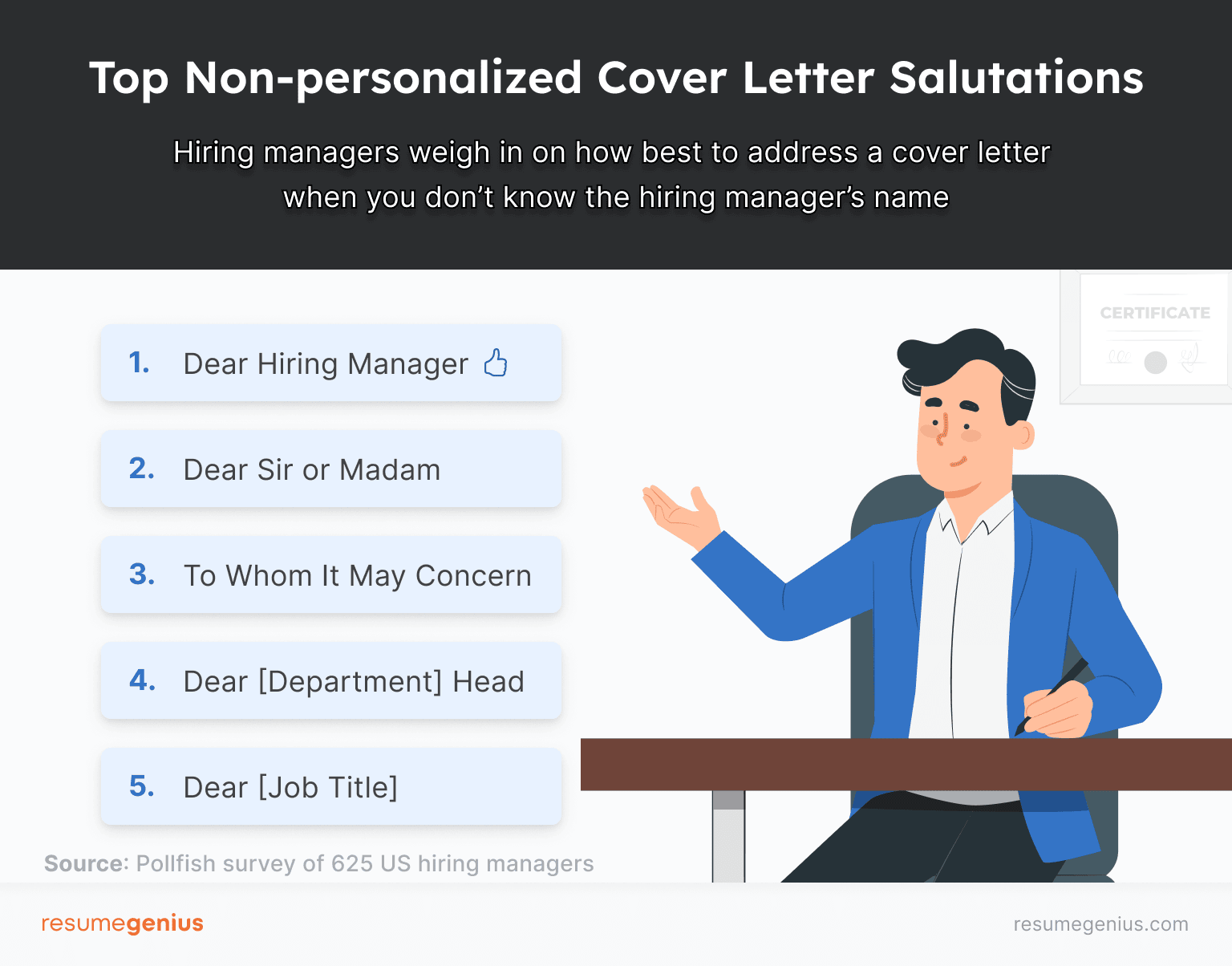 The top cover letter salutations to use when you don't know the hiring manager's name according to a Resume Genius survey of hiring managers