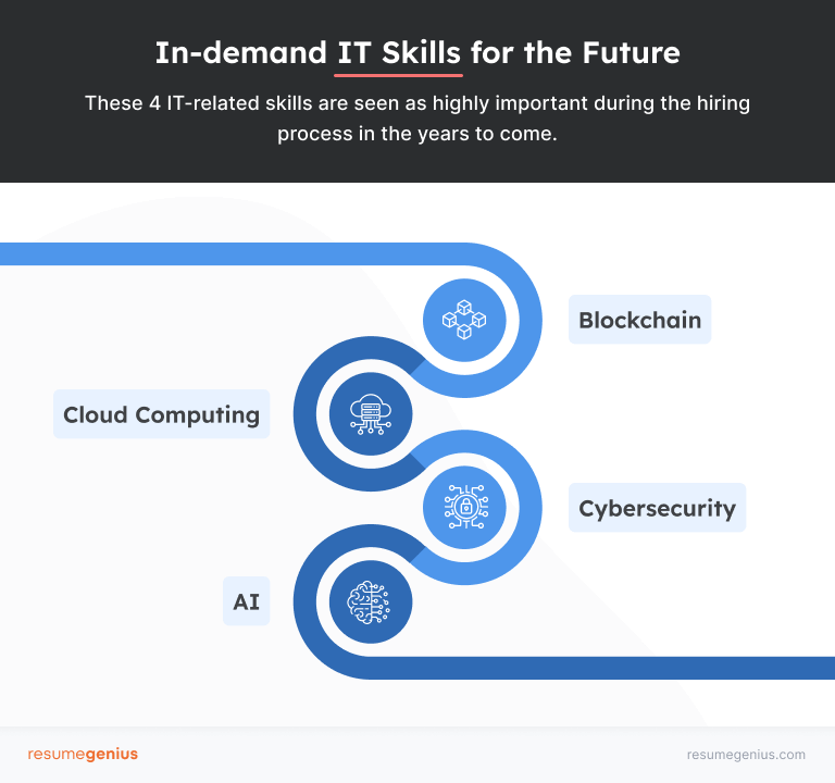 An infographic showing the four top IT skills for the future: AI, cloud computing, blockchain, and cybersecurity