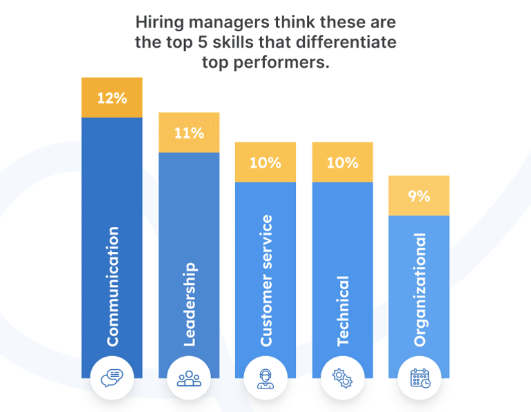 A graph showing the five skills that most hiring managers think differentiate top performers, including communication, leadership, customer service, technical skills, and organizational skills