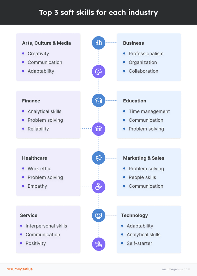 A graphic showing the top 3 skills for each industry, including: arts, culture & media, business, finance, education, healthcare, marketing & sales, service, and technology.