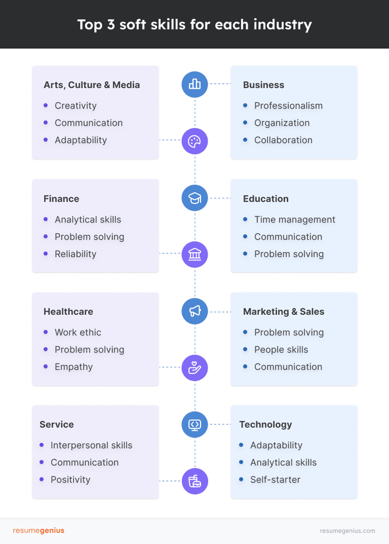 What are soft skills and how are they applied?