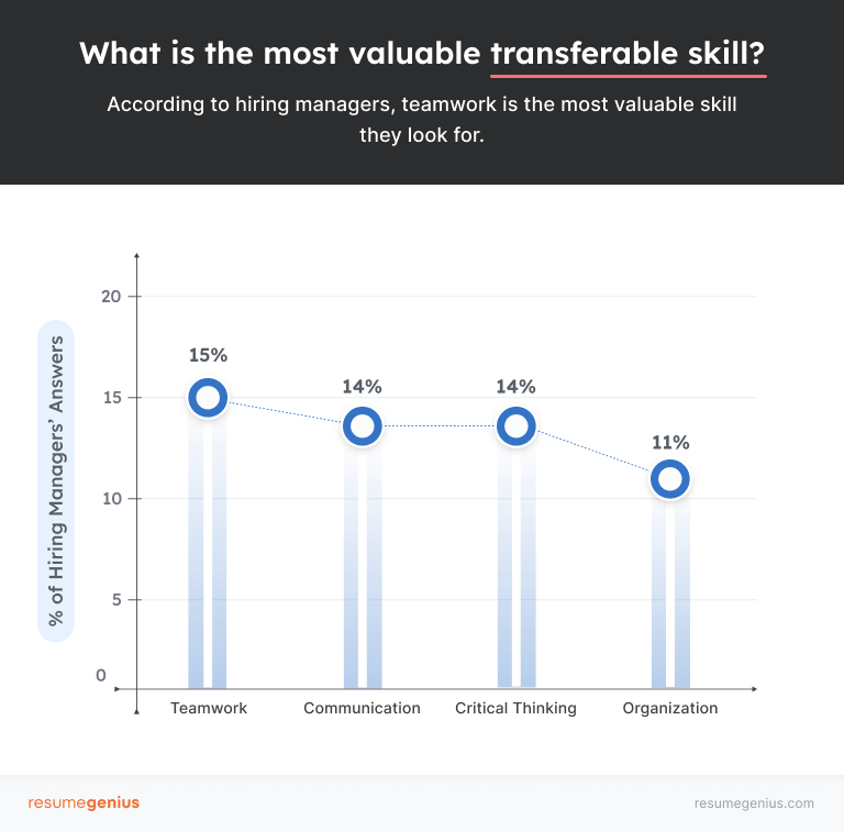 A bar graph displaying data about transferable skills, with teamwork scoring highest among the four choices: teamwork, communication, critical thinking, and organization