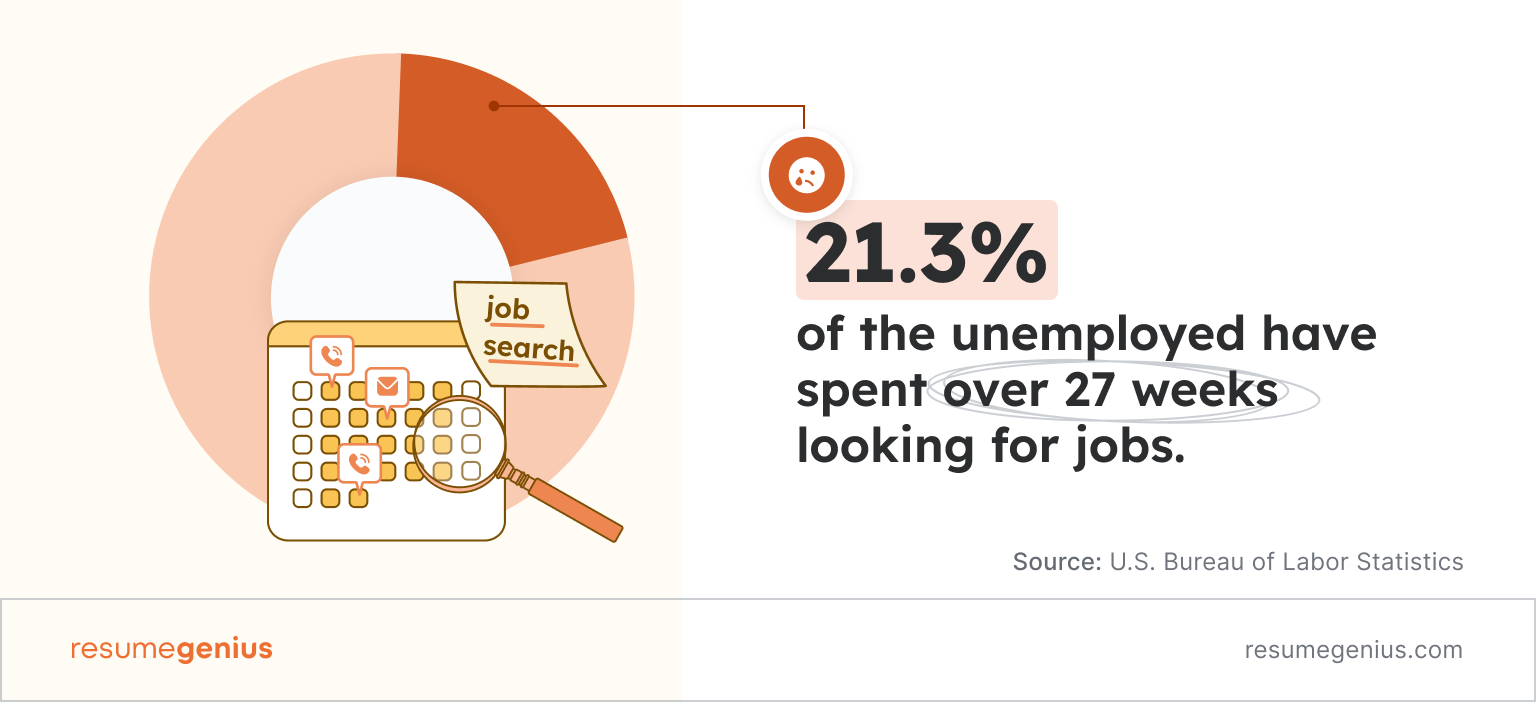 statistics on how long unemployed workers spend looking for a job