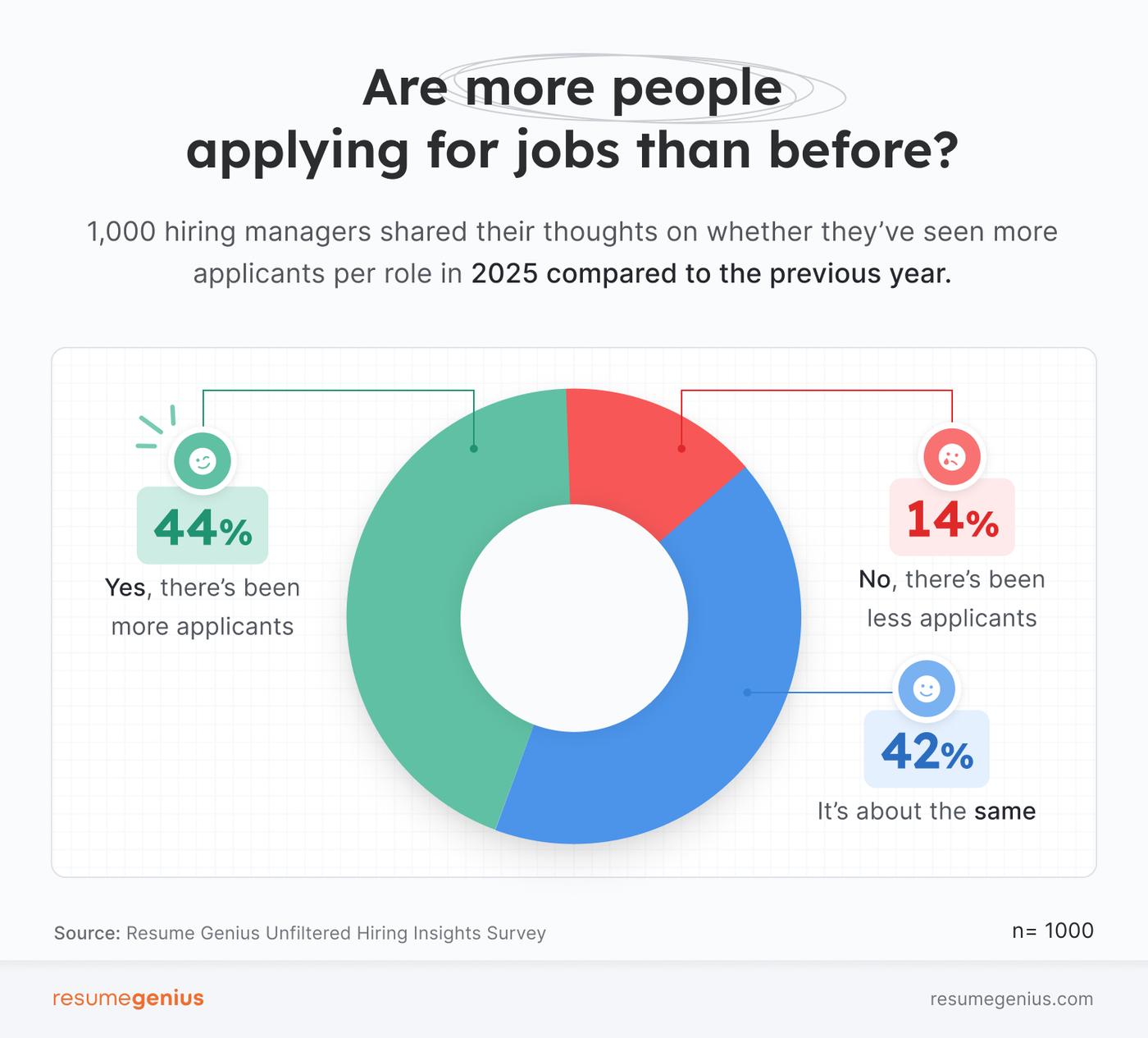A pie chart showing what hiring managers think about the number of candidates applying for jobs in 2025