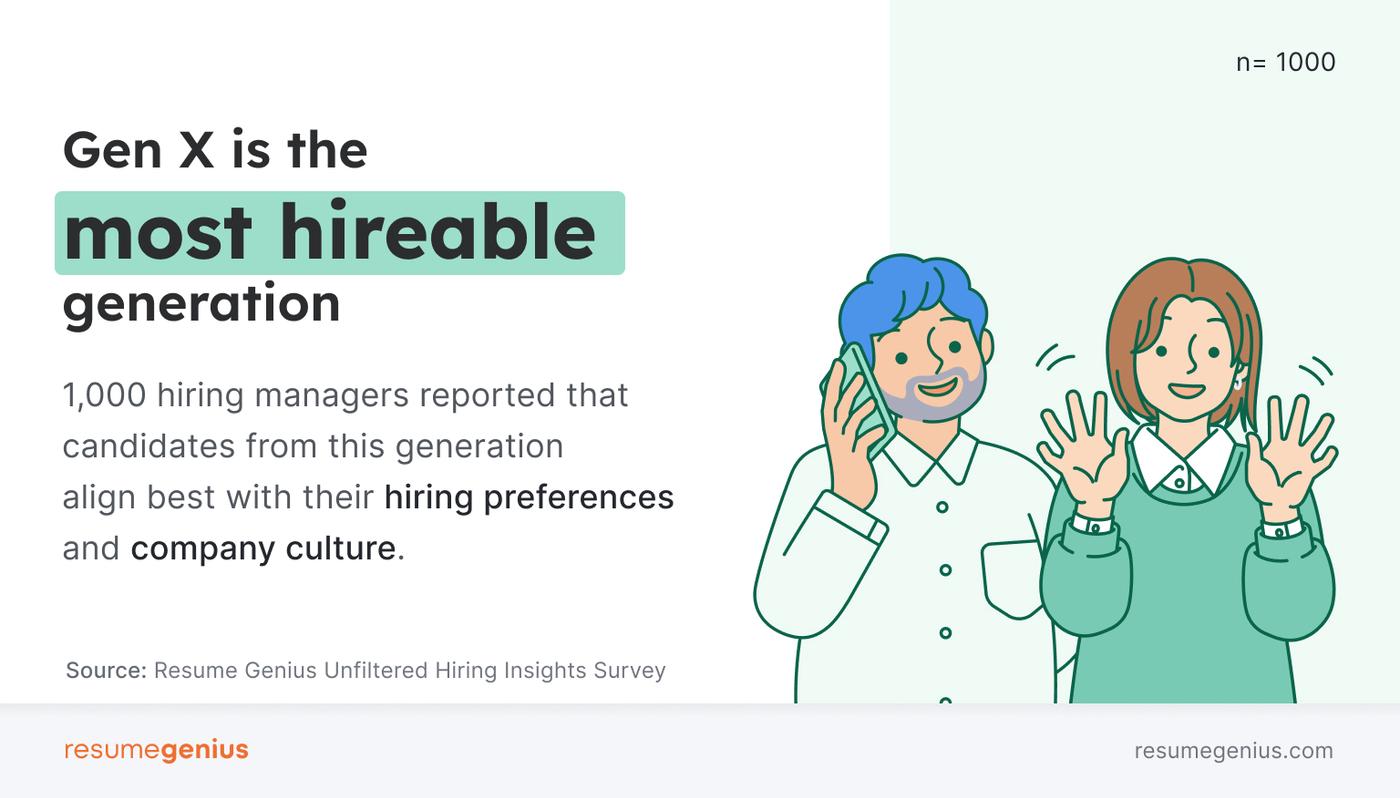 An image of Gen X workers to represent that Gen X is the most hireable generation, according to a Resume Genius survey of 1000 hiring managers