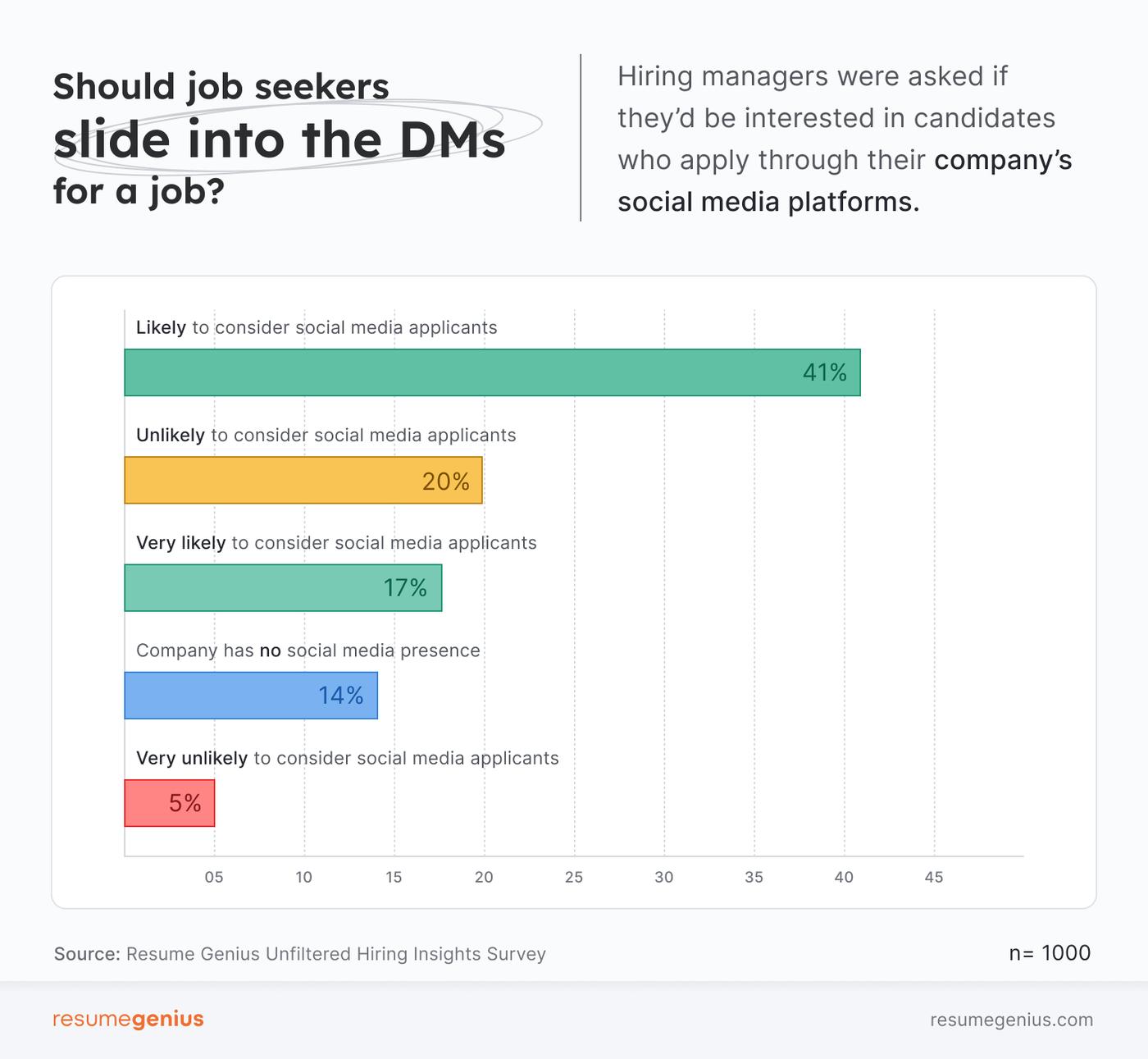 A horizontal bar chart showing what hiring managers think about job candidates applying for work via social media platforms