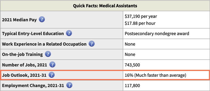 A screenshot of medical assistant occupation statistics from the US Bureau of Labor Statistics