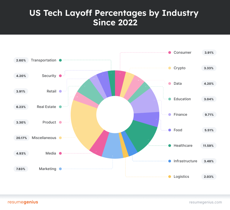 A visual example showing the percentage of US tech layoffs by industry in 2022