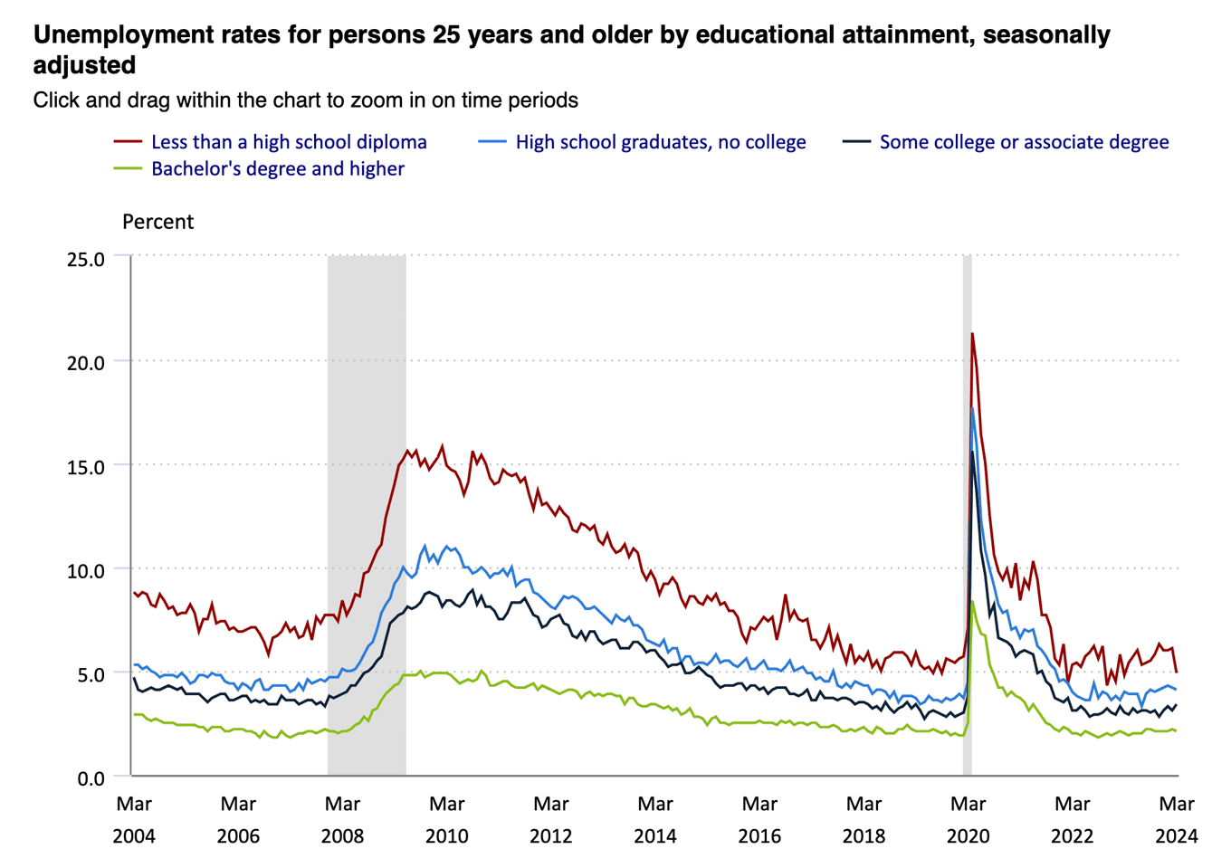 A line chart showing US unemployment rates by education level from 2004 to 2024