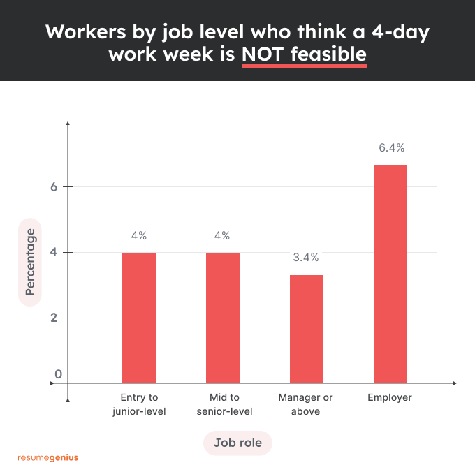 Graph of workers who think a 4-day work is not feasible by job role