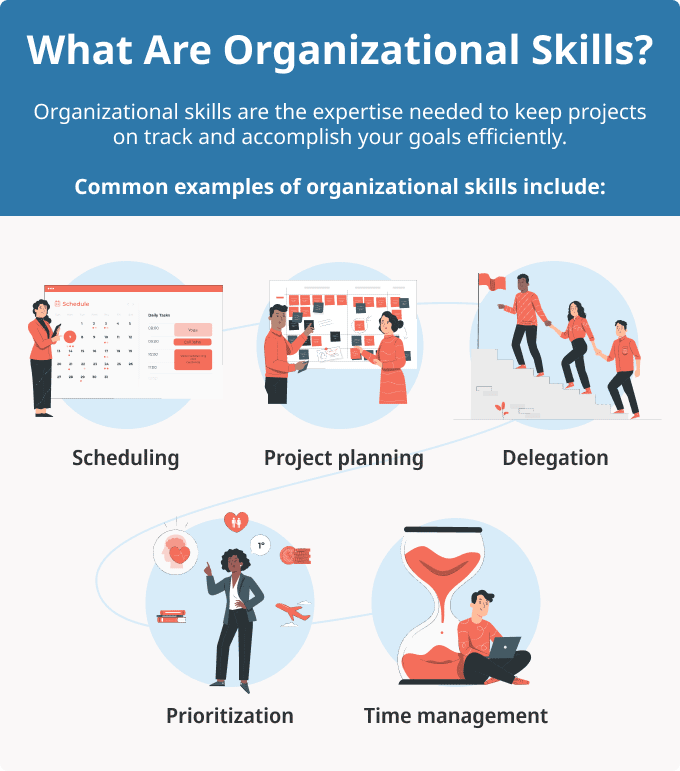 An infographic breaking down what organizational skills are, with examples of abilities like scheduling, prioritization, and delegation