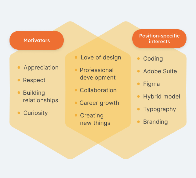 Venn diagram showing cross over of motivators and position-specific interests.