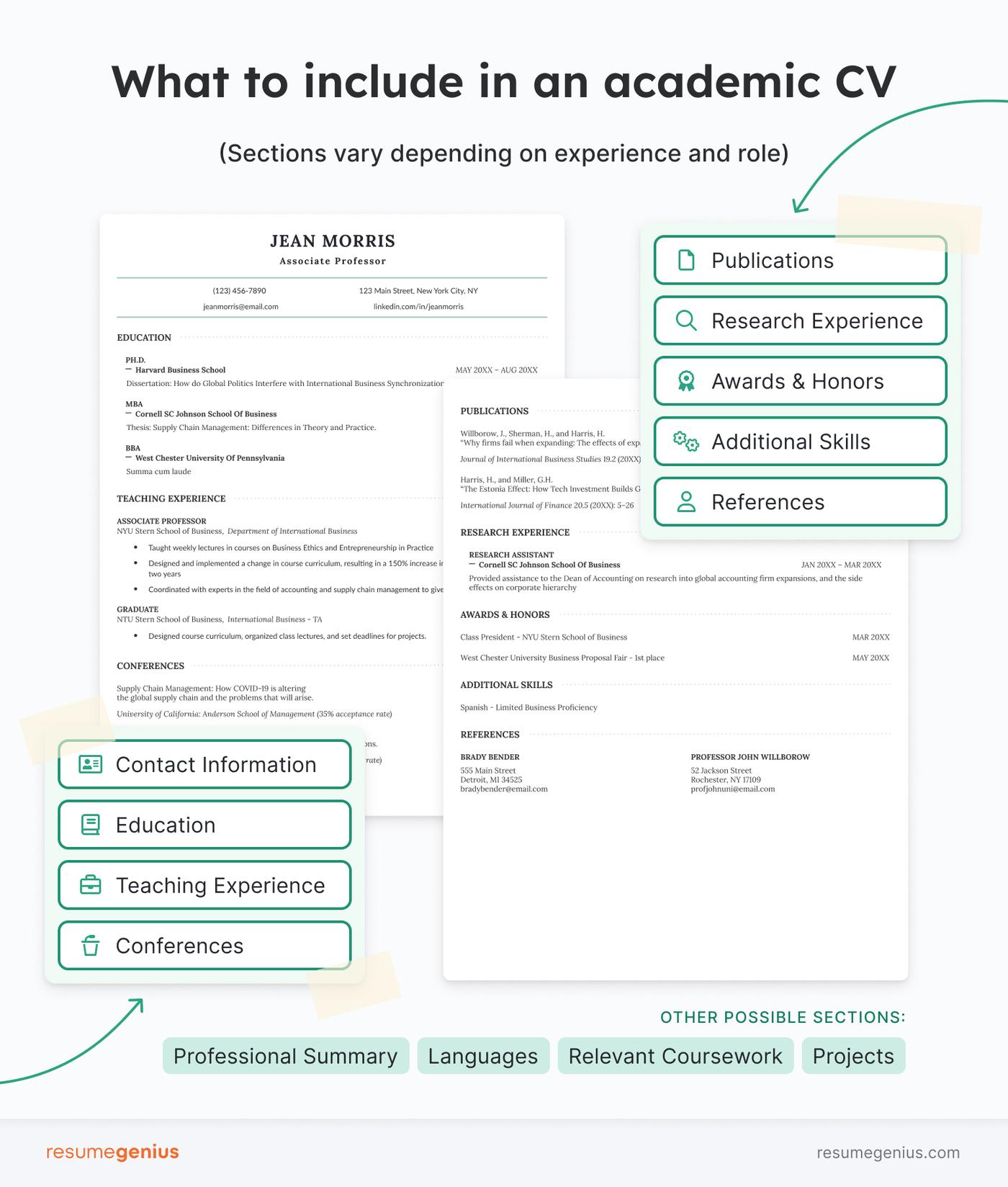 An infographic showing what sections you can include in an academic CV.