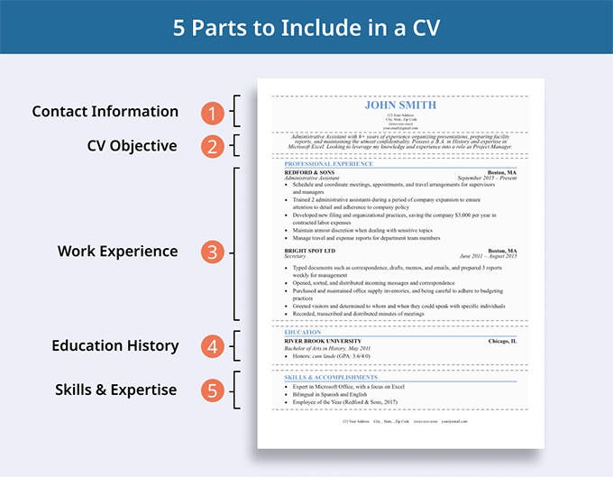 Une infographie décomposant ce qu'il faut inclure dans un CV