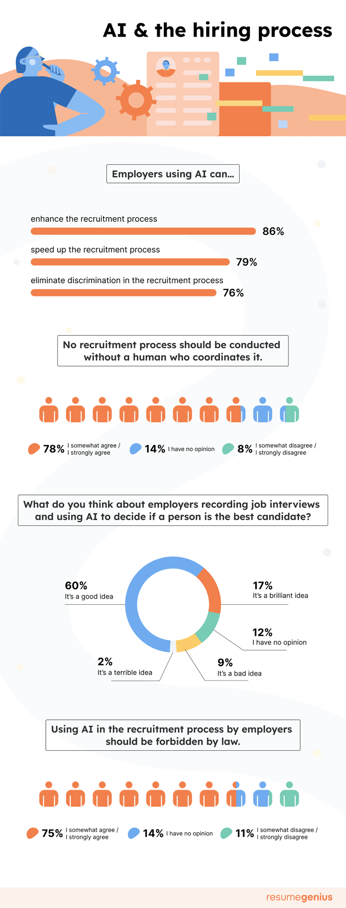 A graphic showing people's opinions on using AI during the hiring process.