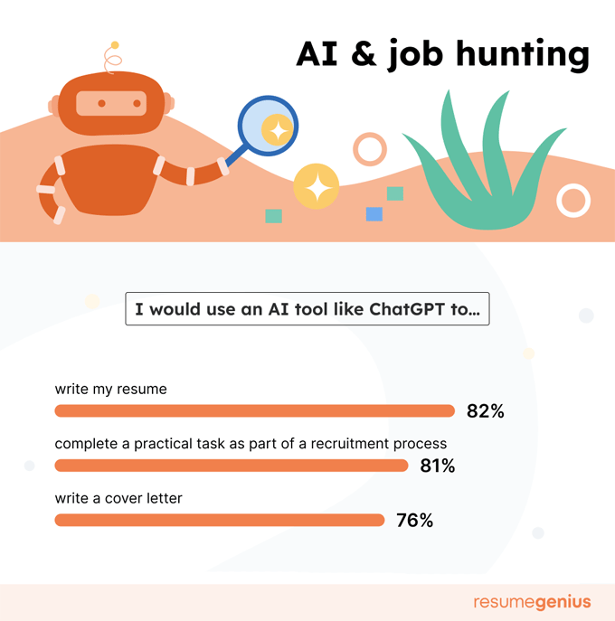 A graphic showing people's opinions on using AI while job hunting