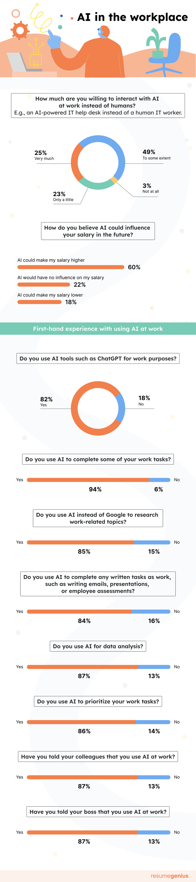 A graph showing people's opinions on using AI in the workplace.