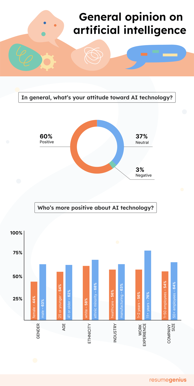 Two graphs showing people's general opinions on AI