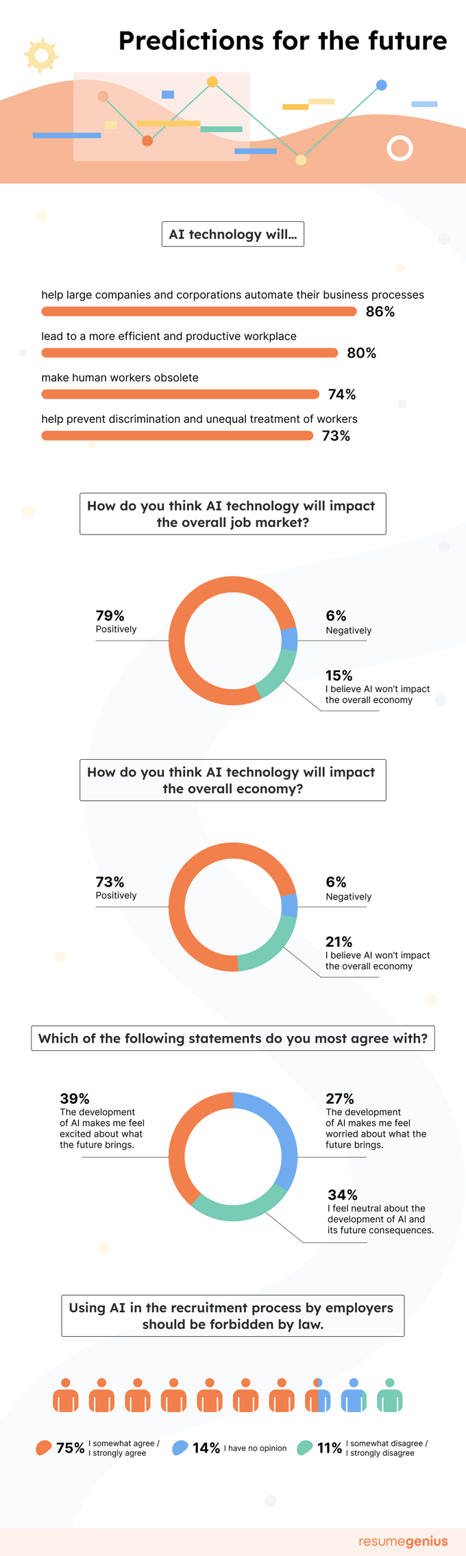 Graphs showing people's opinions on the future of AI in the workplace.
