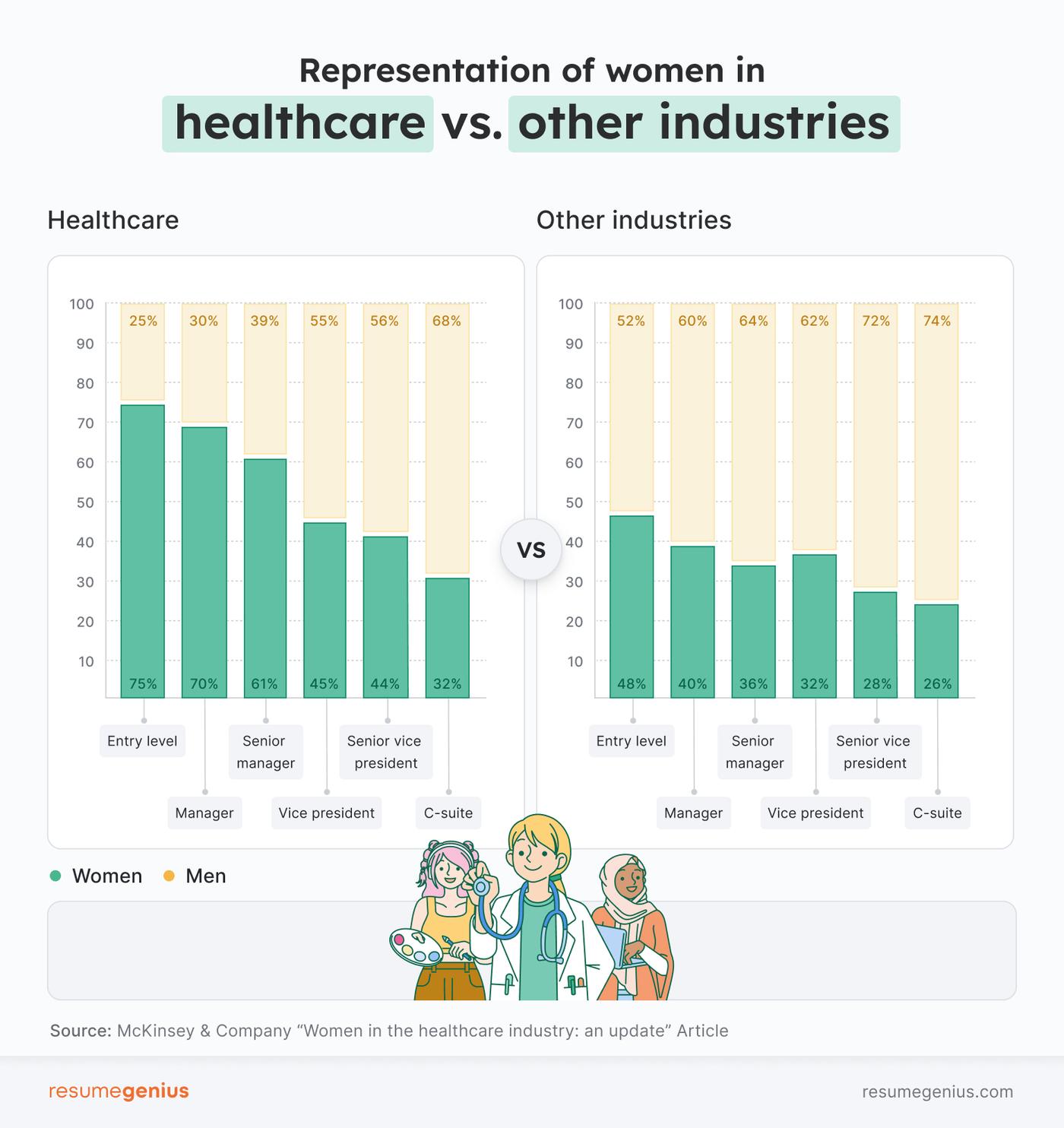 Two stacked bar charts showing the representation of women and healthcare versus women in other industries