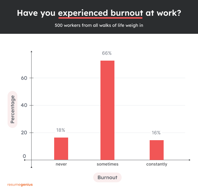 Graph showing percentages of respondents by burnout experience (never had, occasional, constant)