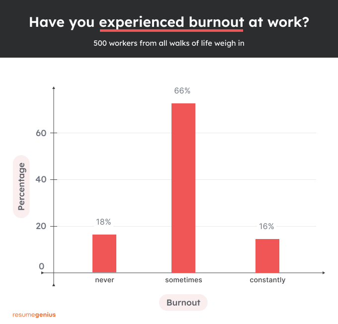 Why a 4-day Work Week Won't Decrease Burnout (Survey Data)