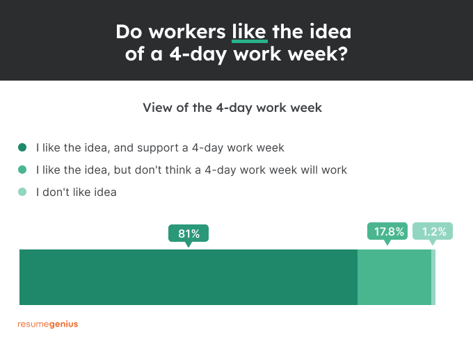 Percentages of survey respondents by view of the 4-day work week