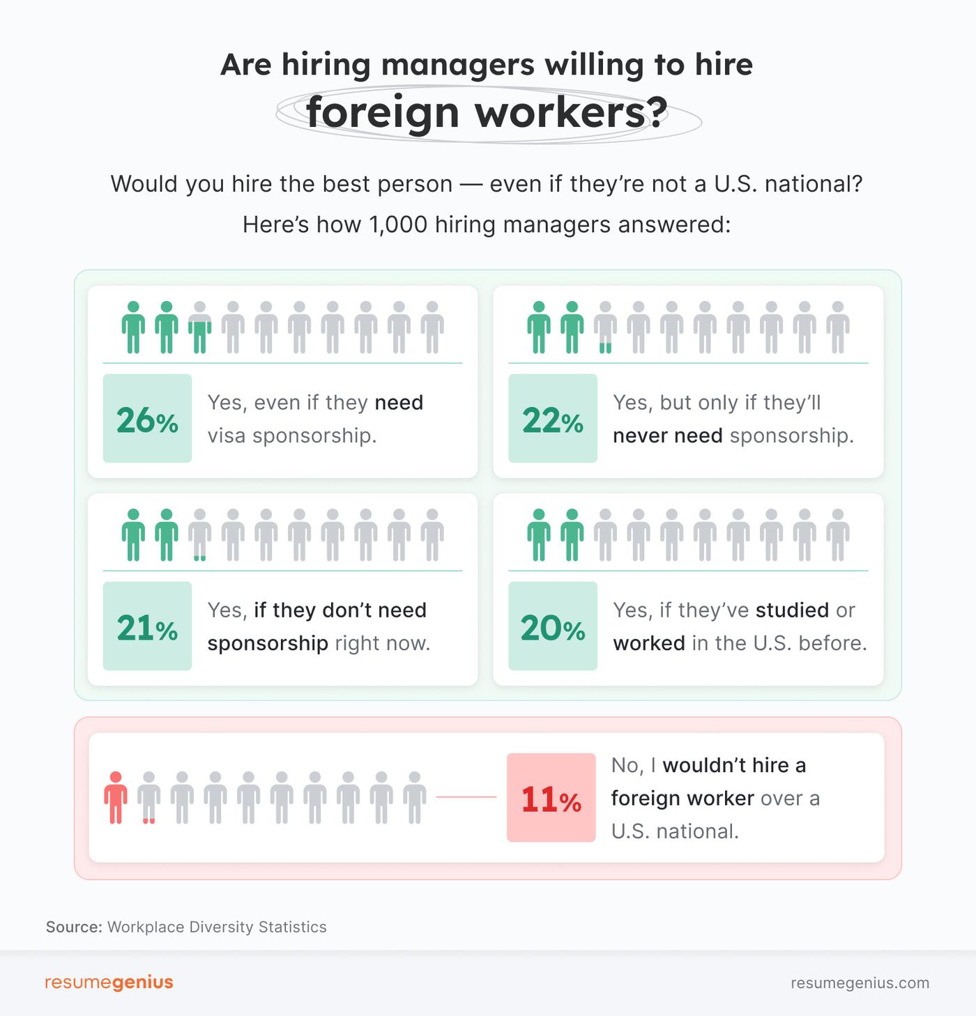 A chart showing whether U.S. hiring managers are willing to hire foreign workers or not