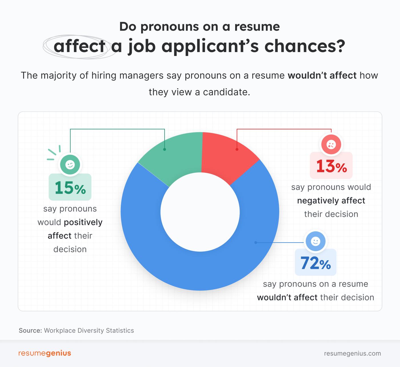 A pie chart showing whether hiring managers think pronouns on a resume will affect a candidate