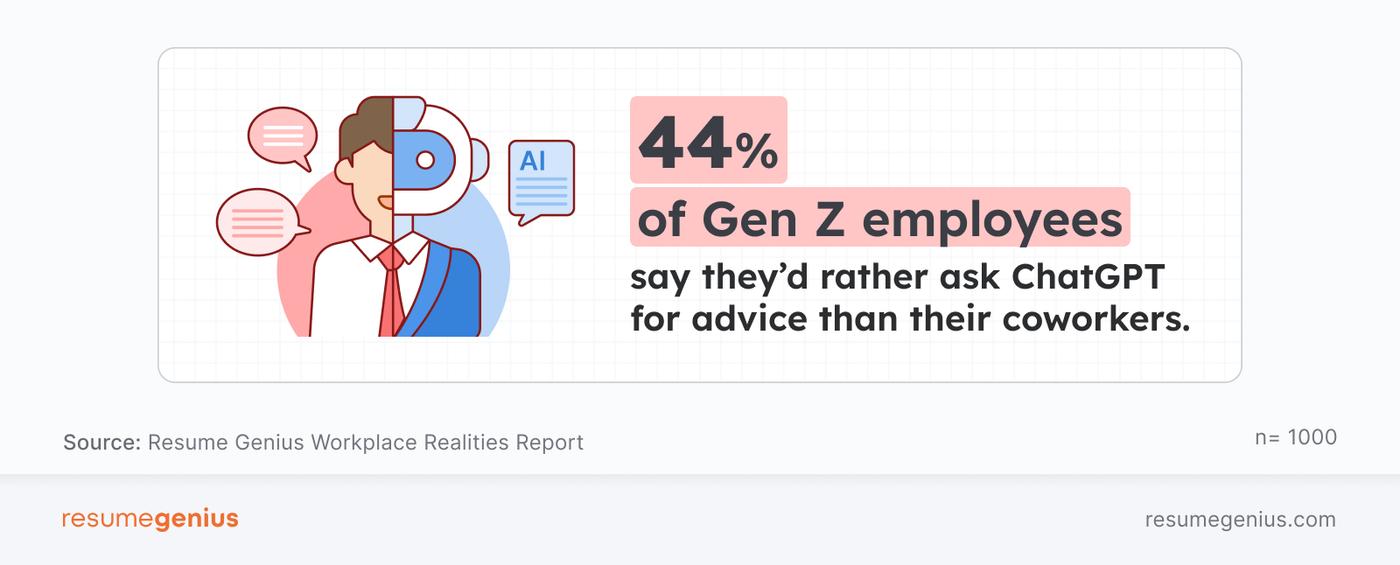 A split-screen showing half of an employee and half a generative AI talking robot along with the written statistic that 44% of Gen Z employees say they