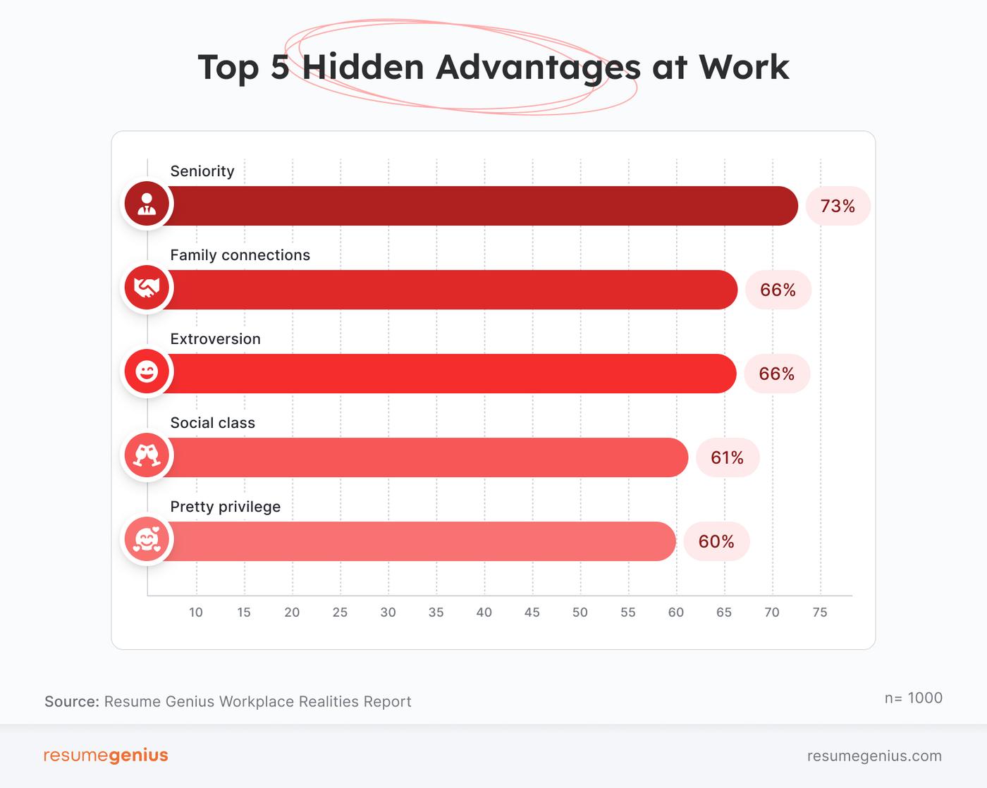 A horizontal bar chart showing the top 5 hidden advantages at work.