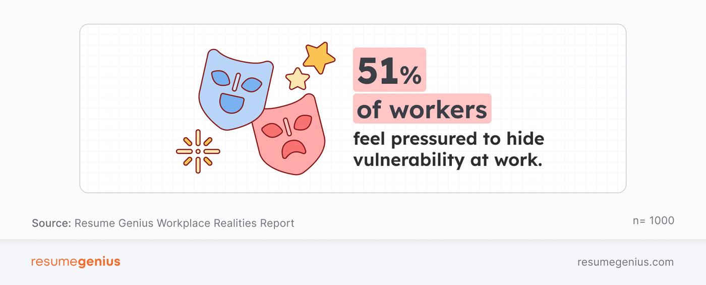 A stat showing that 51% of workers feel pressured to hide vulnerability at work.