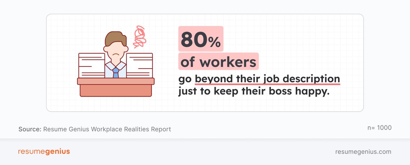 A stat showing that 80% of workers go beyond their job description just to keep their boss happy.